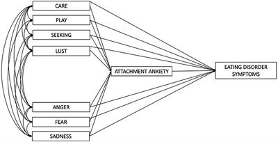 Does adult attachment mediate the relationship between primary emotion traits and eating disorder symptoms?